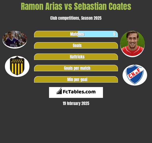 Ramon Arias vs Sebastian Coates h2h player stats