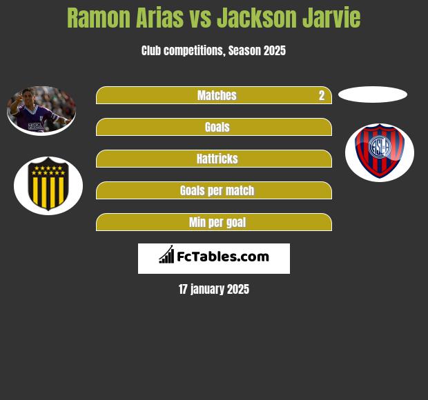 Ramon Arias vs Jackson Jarvie h2h player stats