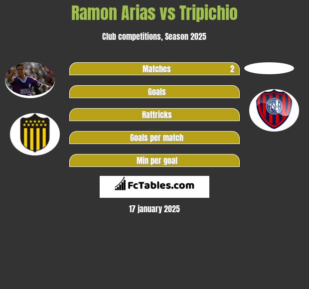 Ramon Arias vs Tripichio h2h player stats