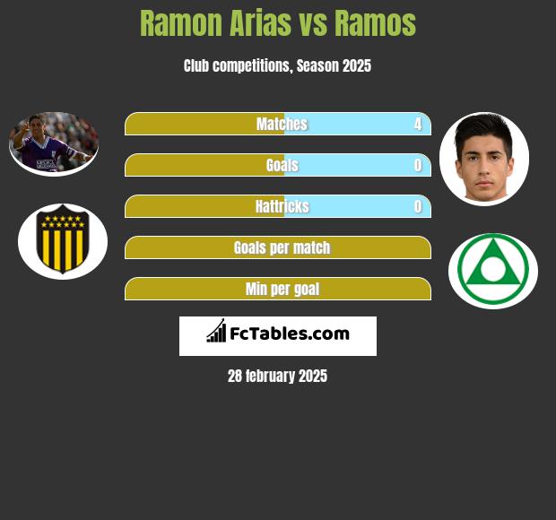 Ramon Arias vs Ramos h2h player stats