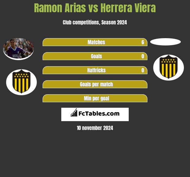 Ramon Arias vs Herrera Viera h2h player stats