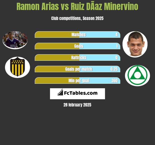 Ramon Arias vs Ruiz DÃ­az Minervino h2h player stats