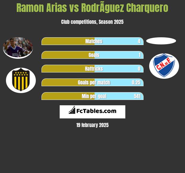 Ramon Arias vs RodrÃ­guez Charquero h2h player stats