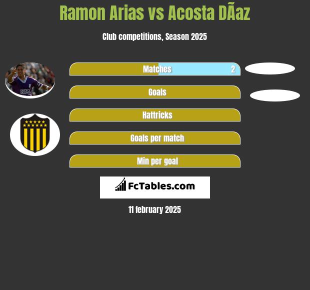 Ramon Arias vs Acosta DÃ­az h2h player stats