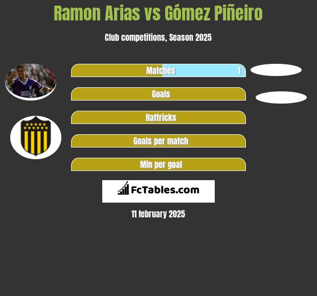 Ramon Arias vs Gómez Piñeiro h2h player stats