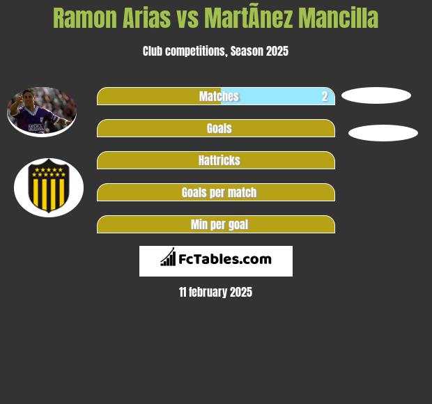 Ramon Arias vs MartÃ­nez Mancilla h2h player stats