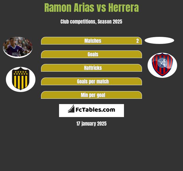 Ramon Arias vs Herrera h2h player stats