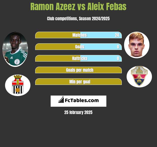 Ramon Azeez vs Aleix Febas h2h player stats