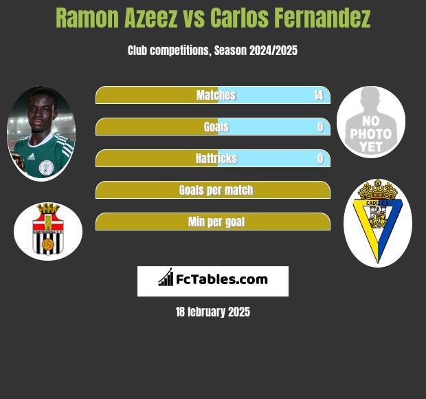 Ramon Azeez vs Carlos Fernandez h2h player stats