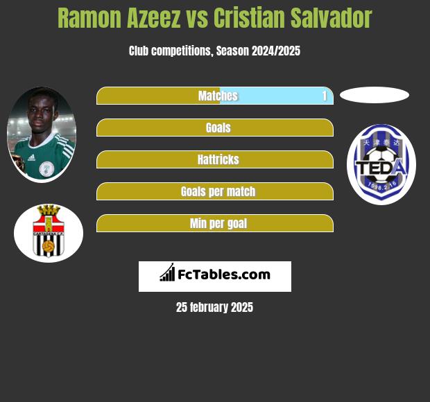 Ramon Azeez vs Cristian Salvador h2h player stats