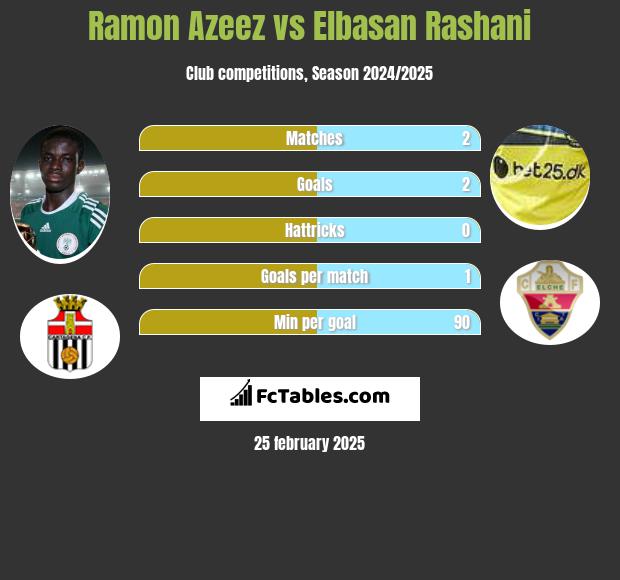 Ramon Azeez vs Elbasan Rashani h2h player stats