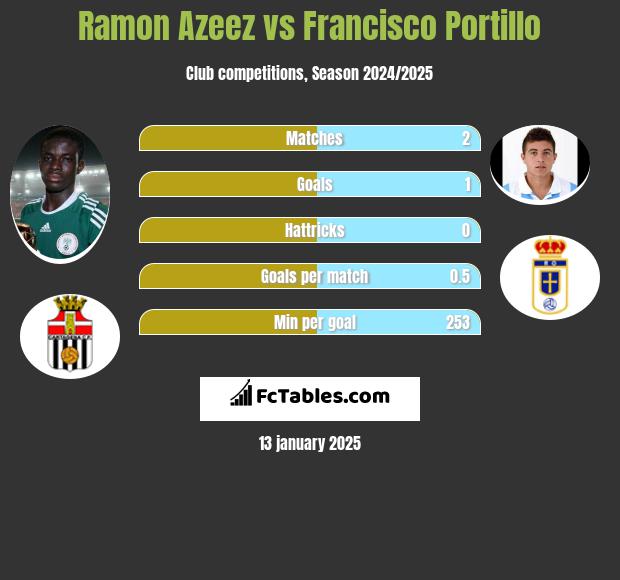 Ramon Azeez vs Francisco Portillo h2h player stats