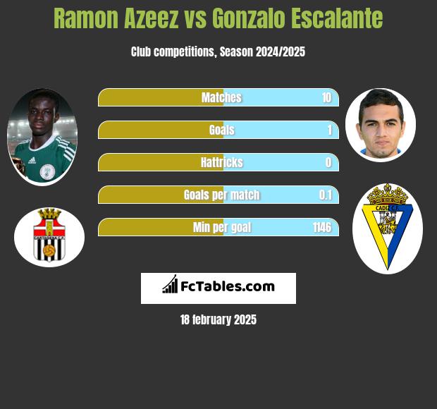 Ramon Azeez vs Gonzalo Escalante h2h player stats