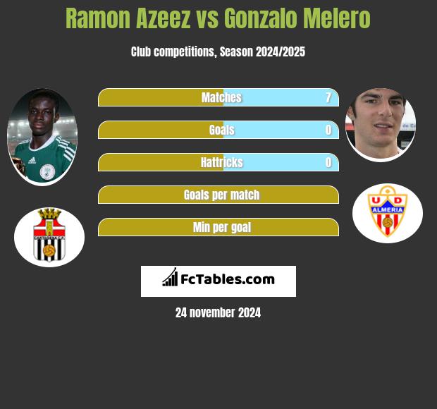 Ramon Azeez vs Gonzalo Melero h2h player stats