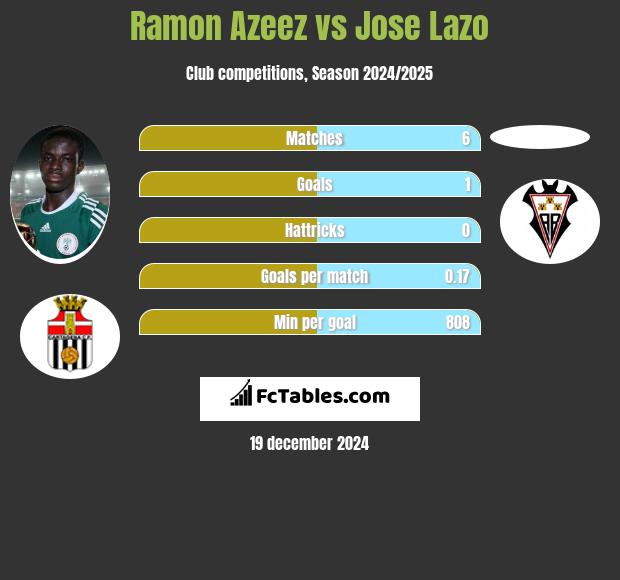 Ramon Azeez vs Jose Lazo h2h player stats