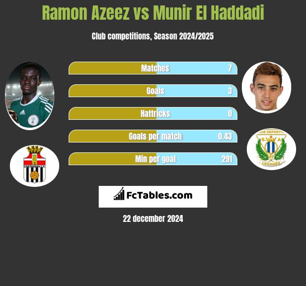 Ramon Azeez vs Munir El Haddadi h2h player stats