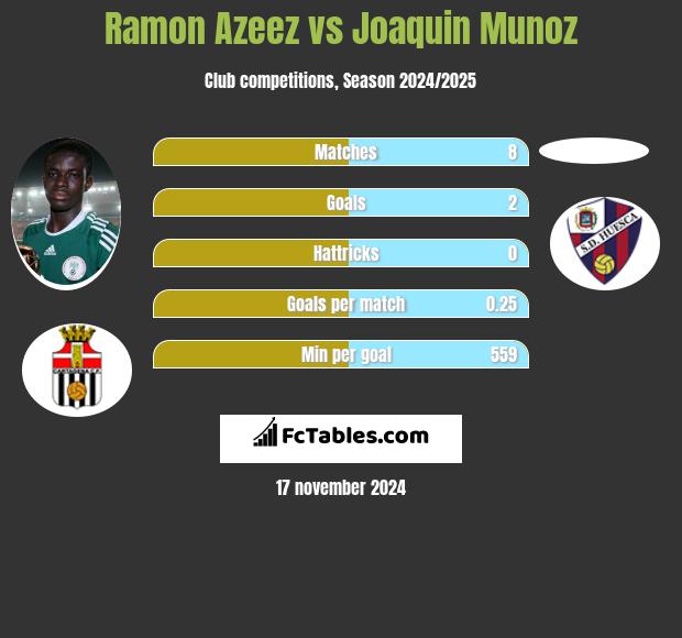 Ramon Azeez vs Joaquin Munoz h2h player stats