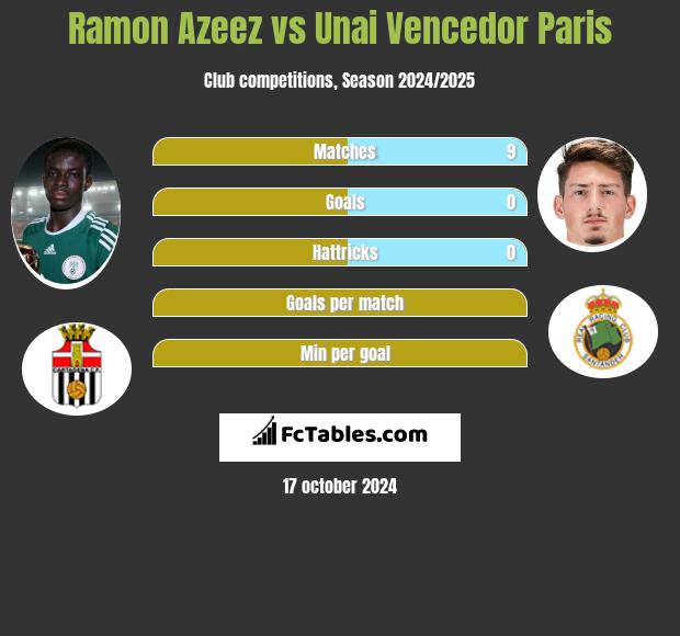 Ramon Azeez vs Unai Vencedor Paris h2h player stats