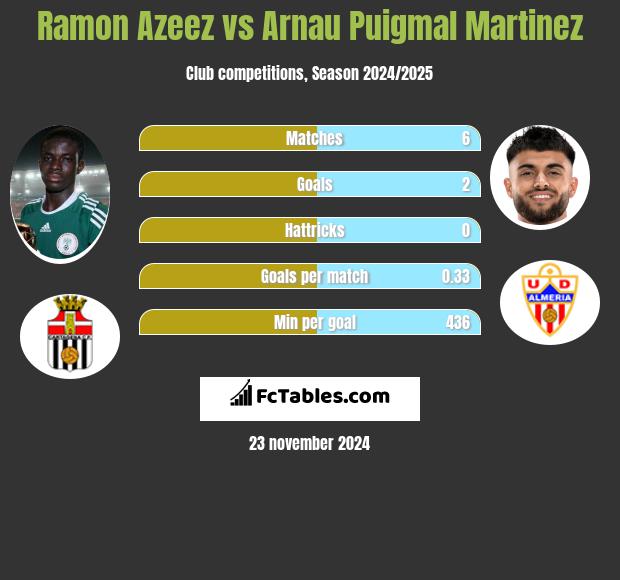 Ramon Azeez vs Arnau Puigmal Martinez h2h player stats