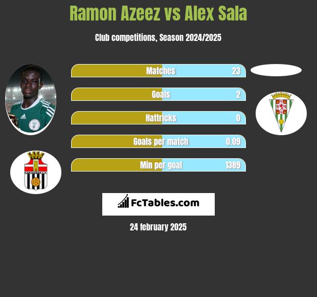 Ramon Azeez vs Alex Sala h2h player stats