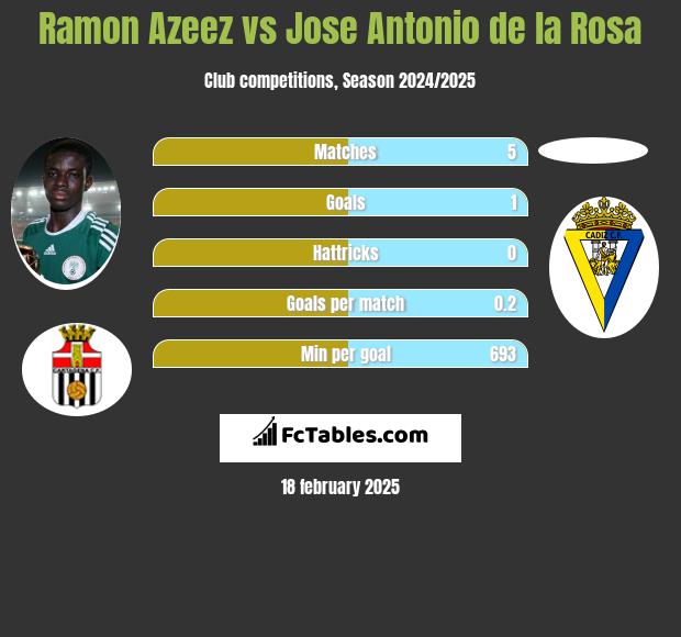 Ramon Azeez vs Jose Antonio de la Rosa h2h player stats