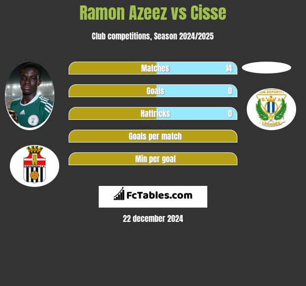 Ramon Azeez vs Cisse h2h player stats