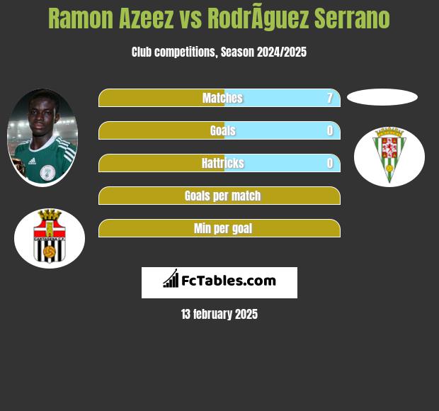 Ramon Azeez vs RodrÃ­guez Serrano h2h player stats