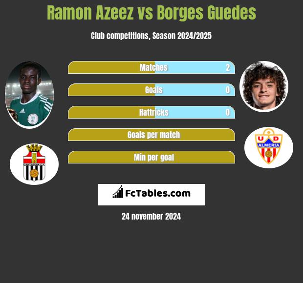 Ramon Azeez vs Borges Guedes h2h player stats