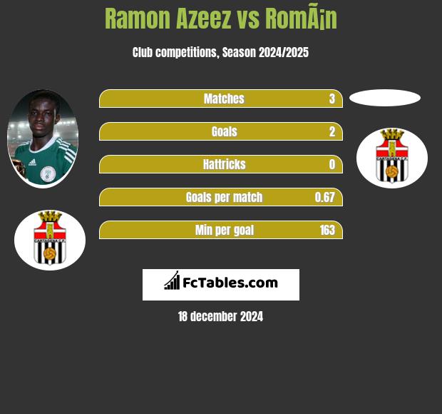 Ramon Azeez vs RomÃ¡n h2h player stats