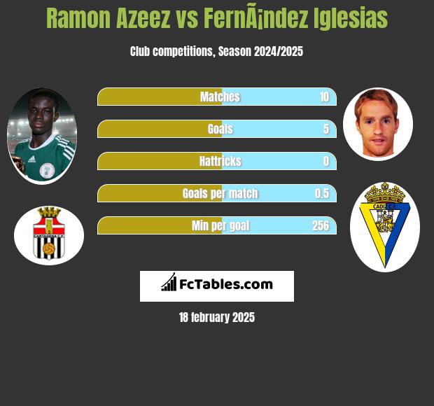 Ramon Azeez vs FernÃ¡ndez Iglesias h2h player stats