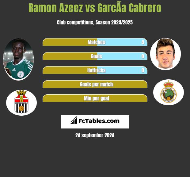 Ramon Azeez vs GarcÃ­a Cabrero h2h player stats