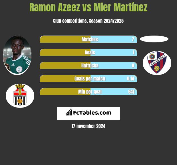 Ramon Azeez vs Mier Martínez h2h player stats