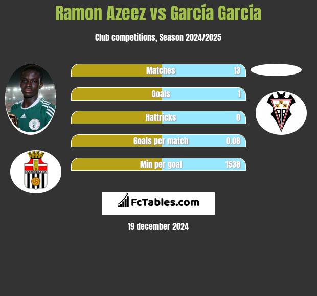 Ramon Azeez vs García García h2h player stats