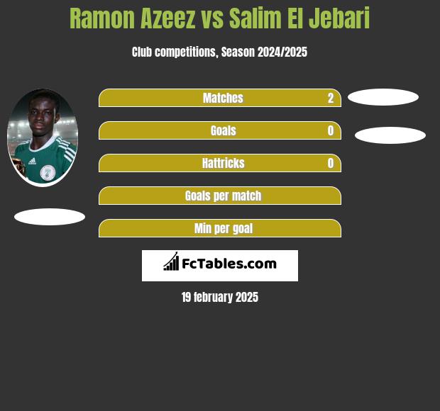 Ramon Azeez vs Salim El Jebari h2h player stats