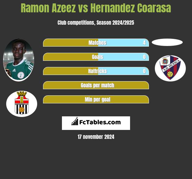 Ramon Azeez vs Hernandez Coarasa h2h player stats