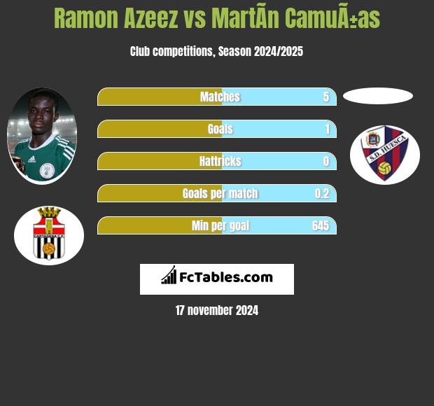 Ramon Azeez vs MartÃ­n CamuÃ±as h2h player stats