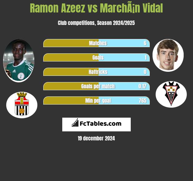 Ramon Azeez vs MarchÃ¡n Vidal h2h player stats