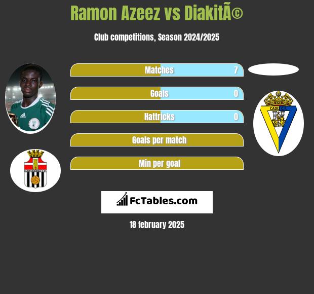 Ramon Azeez vs DiakitÃ© h2h player stats