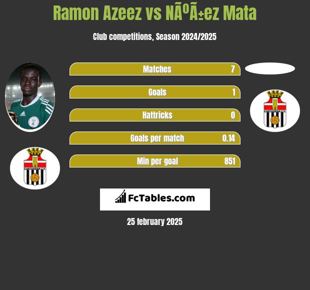 Ramon Azeez vs NÃºÃ±ez Mata h2h player stats