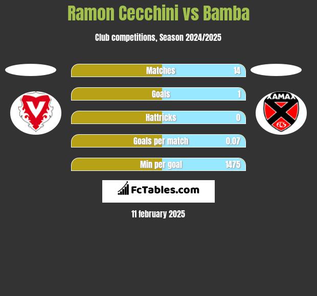 Ramon Cecchini vs Bamba h2h player stats