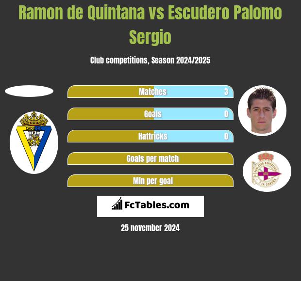 Ramon de Quintana vs Escudero Palomo Sergio h2h player stats