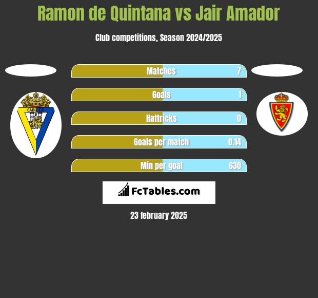 Ramon de Quintana vs Jair Amador h2h player stats