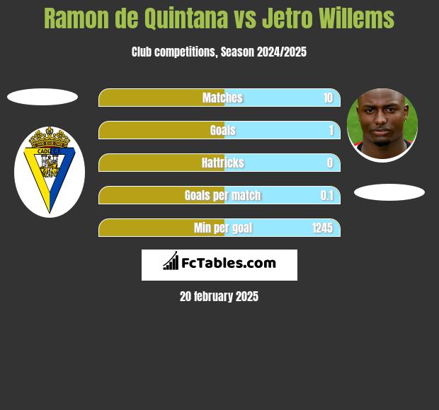 Ramon de Quintana vs Jetro Willems h2h player stats