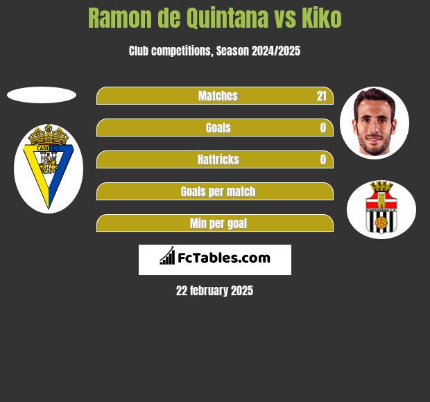 Ramon de Quintana vs Kiko h2h player stats