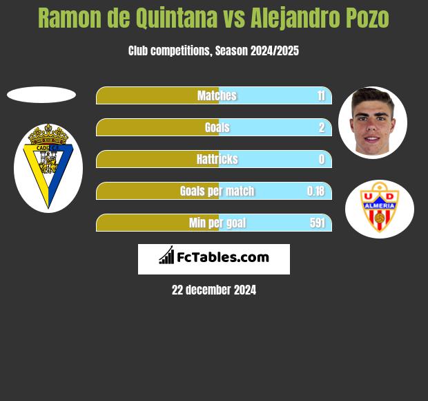 Ramon de Quintana vs Alejandro Pozo h2h player stats