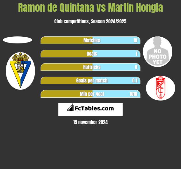 Ramon de Quintana vs Martin Hongla h2h player stats