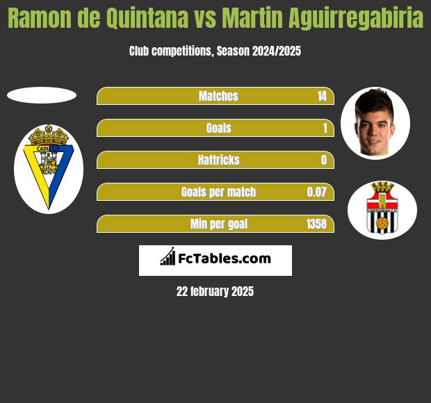 Ramon de Quintana vs Martin Aguirregabiria h2h player stats