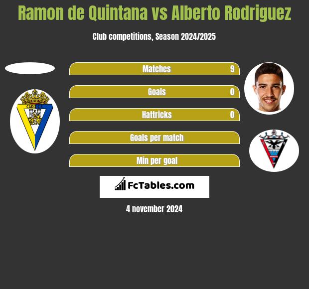 Ramon de Quintana vs Alberto Rodriguez h2h player stats