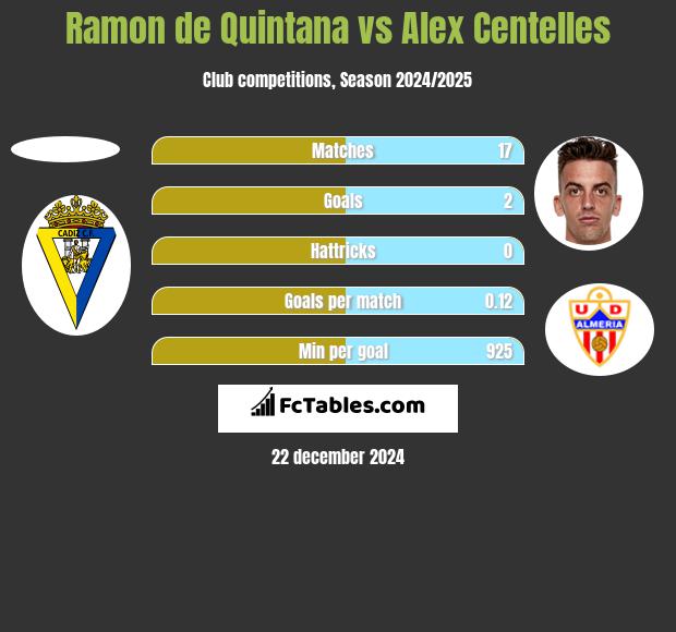 Ramon de Quintana vs Alex Centelles h2h player stats