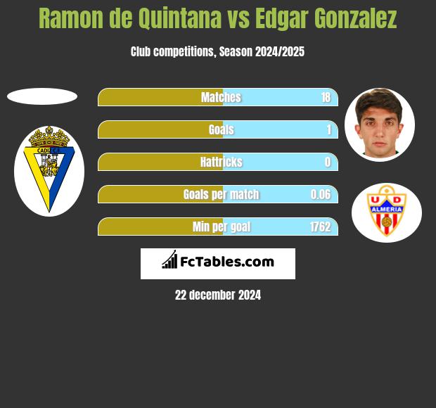 Ramon de Quintana vs Edgar Gonzalez h2h player stats